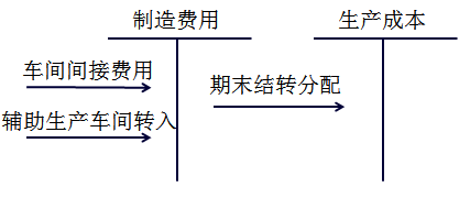 初级会计师