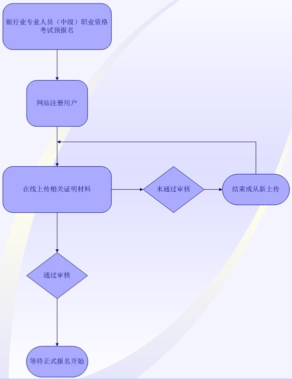 上半年银行业专业人员中级职业资格考试报名须知
