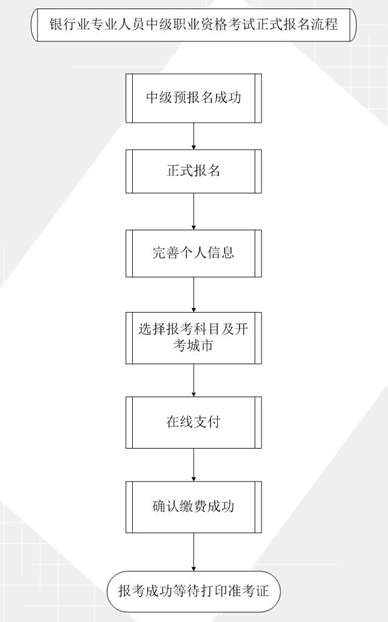上半年银行业专业人员中级职业资格考试报名须知